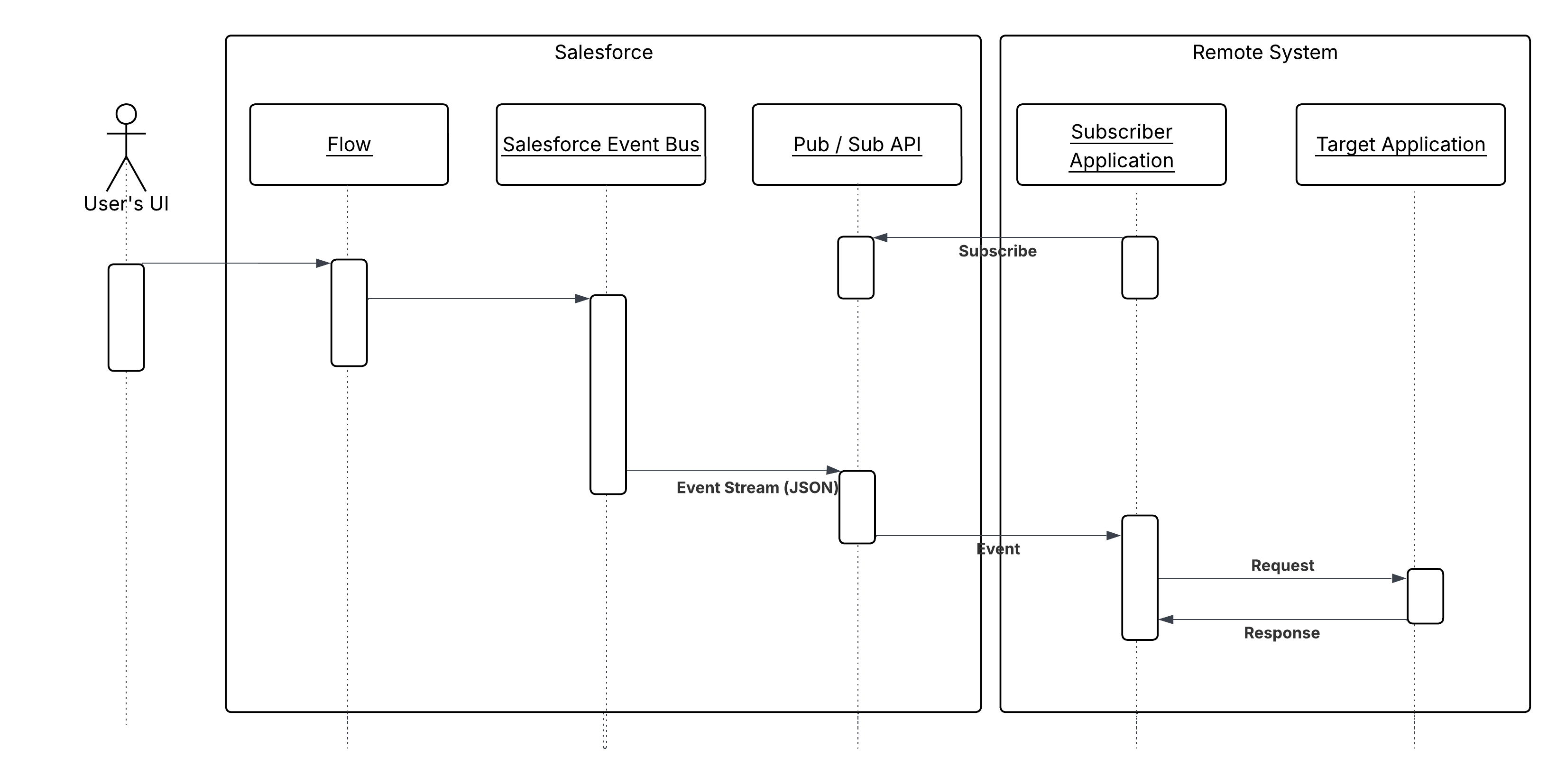 Salesforce Calling Out to a Remote System